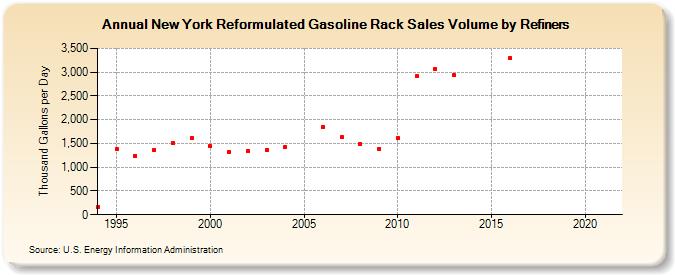 New York Reformulated Gasoline Rack Sales Volume by Refiners (Thousand Gallons per Day)