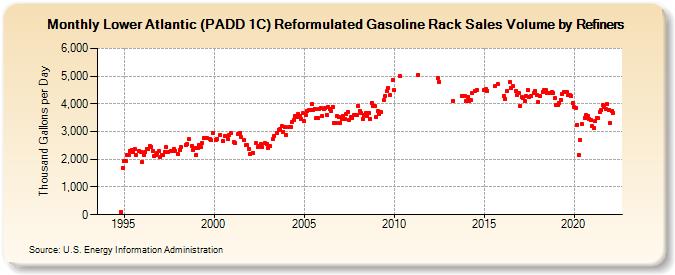 Lower Atlantic (PADD 1C) Reformulated Gasoline Rack Sales Volume by Refiners (Thousand Gallons per Day)