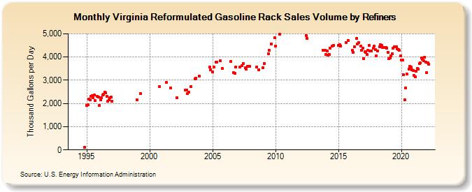 Virginia Reformulated Gasoline Rack Sales Volume by Refiners (Thousand Gallons per Day)