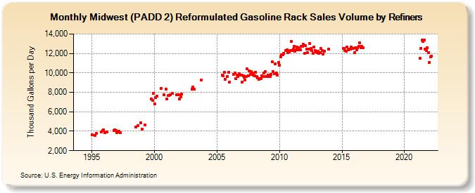 Midwest (PADD 2) Reformulated Gasoline Rack Sales Volume by Refiners (Thousand Gallons per Day)