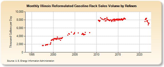 Illinois Reformulated Gasoline Rack Sales Volume by Refiners (Thousand Gallons per Day)