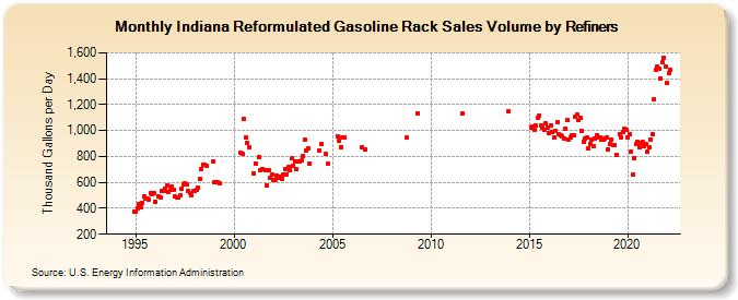 Indiana Reformulated Gasoline Rack Sales Volume by Refiners (Thousand Gallons per Day)