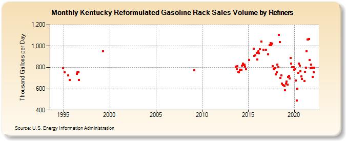 Kentucky Reformulated Gasoline Rack Sales Volume by Refiners (Thousand Gallons per Day)
