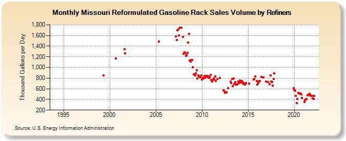 Missouri Reformulated Gasoline Rack Sales Volume by Refiners (Thousand Gallons per Day)
