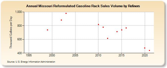 Missouri Reformulated Gasoline Rack Sales Volume by Refiners (Thousand Gallons per Day)