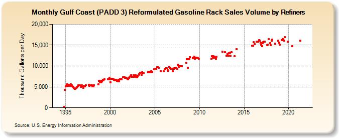 Gulf Coast (PADD 3) Reformulated Gasoline Rack Sales Volume by Refiners (Thousand Gallons per Day)