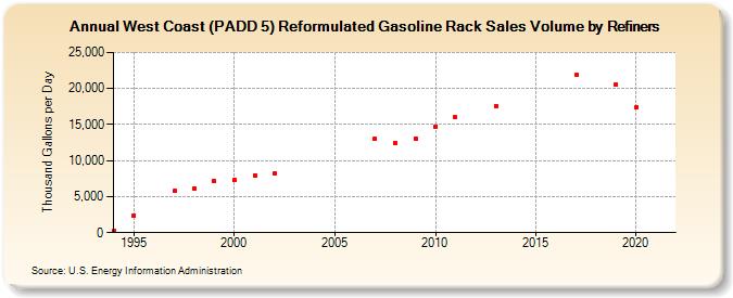 West Coast (PADD 5) Reformulated Gasoline Rack Sales Volume by Refiners (Thousand Gallons per Day)