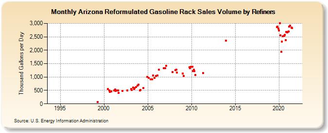 Arizona Reformulated Gasoline Rack Sales Volume by Refiners (Thousand Gallons per Day)