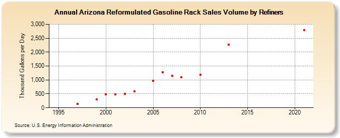 Arizona Reformulated Gasoline Rack Sales Volume by Refiners (Thousand Gallons per Day)