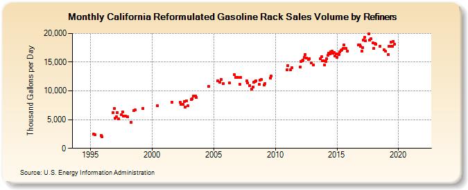 California Reformulated Gasoline Rack Sales Volume by Refiners (Thousand Gallons per Day)