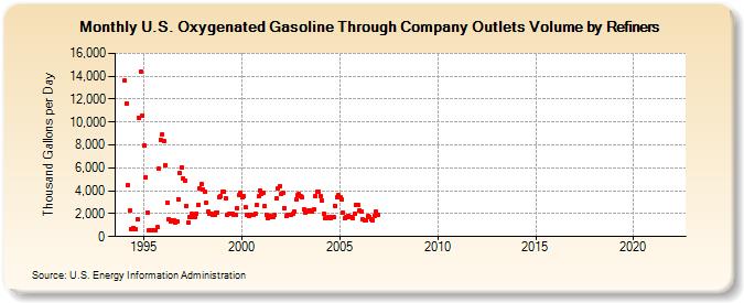 U.S. Oxygenated Gasoline Through Company Outlets Volume by Refiners (Thousand Gallons per Day)