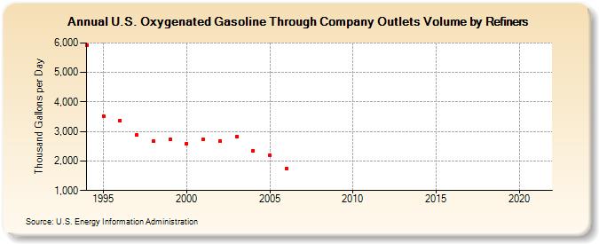 U.S. Oxygenated Gasoline Through Company Outlets Volume by Refiners (Thousand Gallons per Day)