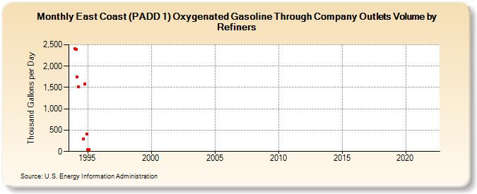East Coast (PADD 1) Oxygenated Gasoline Through Company Outlets Volume by Refiners (Thousand Gallons per Day)