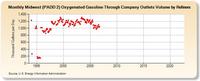 Midwest (PADD 2) Oxygenated Gasoline Through Company Outlets Volume by Refiners (Thousand Gallons per Day)