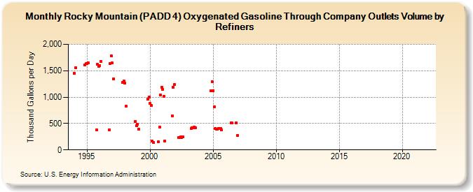 Rocky Mountain (PADD 4) Oxygenated Gasoline Through Company Outlets Volume by Refiners (Thousand Gallons per Day)