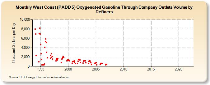 West Coast (PADD 5) Oxygenated Gasoline Through Company Outlets Volume by Refiners (Thousand Gallons per Day)