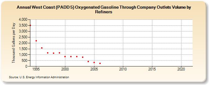 West Coast (PADD 5) Oxygenated Gasoline Through Company Outlets Volume by Refiners (Thousand Gallons per Day)