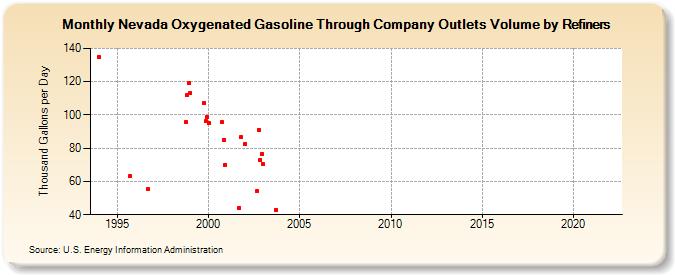 Nevada Oxygenated Gasoline Through Company Outlets Volume by Refiners (Thousand Gallons per Day)