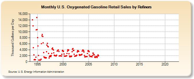 U.S. Oxygenated Gasoline Retail Sales by Refiners (Thousand Gallons per Day)