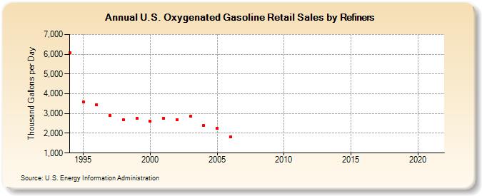 U.S. Oxygenated Gasoline Retail Sales by Refiners (Thousand Gallons per Day)