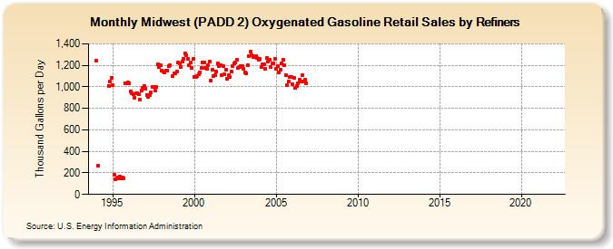 Midwest (PADD 2) Oxygenated Gasoline Retail Sales by Refiners (Thousand Gallons per Day)