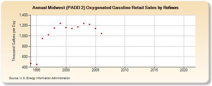 Midwest (PADD 2) Oxygenated Gasoline Retail Sales by Refiners (Thousand Gallons per Day)
