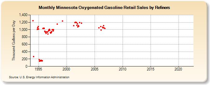 Minnesota Oxygenated Gasoline Retail Sales by Refiners (Thousand Gallons per Day)