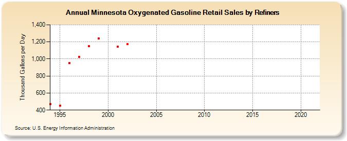 Minnesota Oxygenated Gasoline Retail Sales by Refiners (Thousand Gallons per Day)