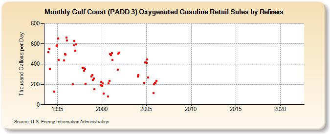 Gulf Coast (PADD 3) Oxygenated Gasoline Retail Sales by Refiners (Thousand Gallons per Day)