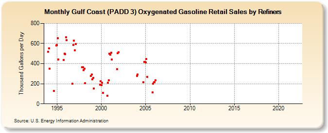 Gulf Coast (PADD 3) Oxygenated Gasoline Retail Sales by Refiners (Thousand Gallons per Day)