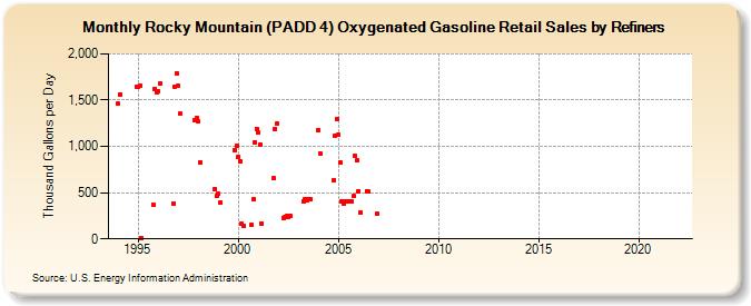 Rocky Mountain (PADD 4) Oxygenated Gasoline Retail Sales by Refiners (Thousand Gallons per Day)