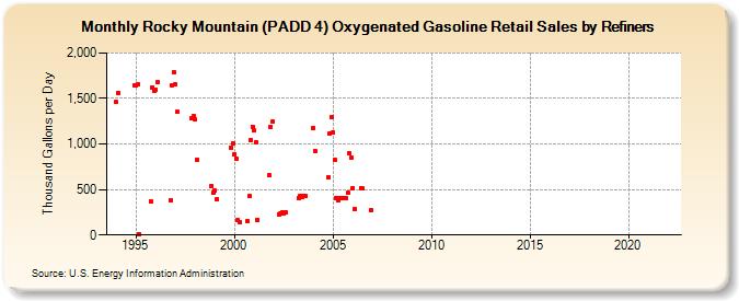 Rocky Mountain (PADD 4) Oxygenated Gasoline Retail Sales by Refiners (Thousand Gallons per Day)
