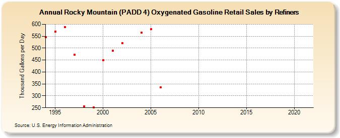 Rocky Mountain (PADD 4) Oxygenated Gasoline Retail Sales by Refiners (Thousand Gallons per Day)