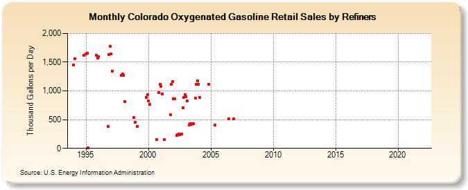Colorado Oxygenated Gasoline Retail Sales by Refiners (Thousand Gallons per Day)