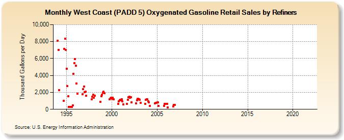 West Coast (PADD 5) Oxygenated Gasoline Retail Sales by Refiners (Thousand Gallons per Day)