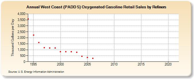 West Coast (PADD 5) Oxygenated Gasoline Retail Sales by Refiners (Thousand Gallons per Day)