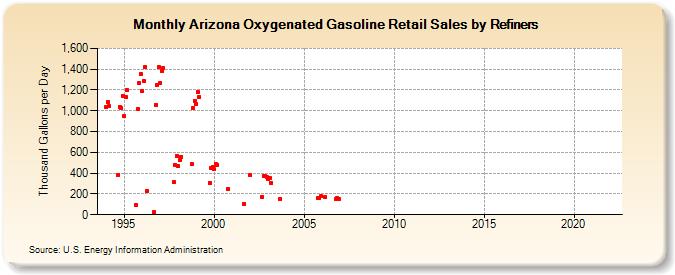 Arizona Oxygenated Gasoline Retail Sales by Refiners (Thousand Gallons per Day)