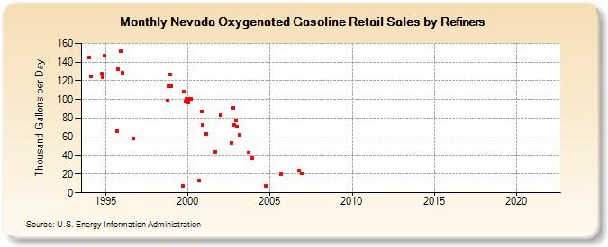 Nevada Oxygenated Gasoline Retail Sales by Refiners (Thousand Gallons per Day)