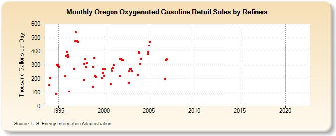Oregon Oxygenated Gasoline Retail Sales by Refiners (Thousand Gallons per Day)