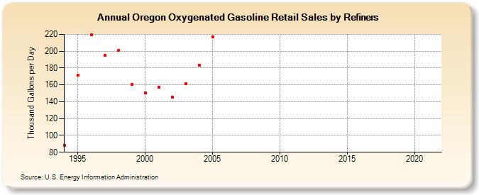 Oregon Oxygenated Gasoline Retail Sales by Refiners (Thousand Gallons per Day)