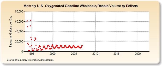 U.S. Oxygenated Gasoline Wholesale/Resale Volume by Refiners (Thousand Gallons per Day)
