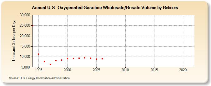 U.S. Oxygenated Gasoline Wholesale/Resale Volume by Refiners (Thousand Gallons per Day)