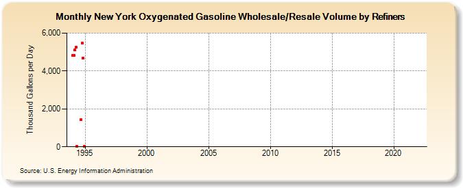 New York Oxygenated Gasoline Wholesale/Resale Volume by Refiners (Thousand Gallons per Day)
