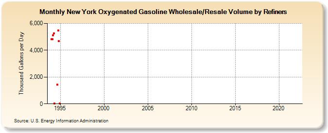 New York Oxygenated Gasoline Wholesale/Resale Volume by Refiners (Thousand Gallons per Day)