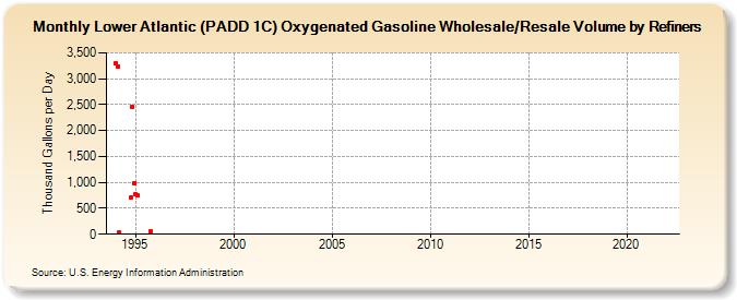 Lower Atlantic (PADD 1C) Oxygenated Gasoline Wholesale/Resale Volume by Refiners (Thousand Gallons per Day)