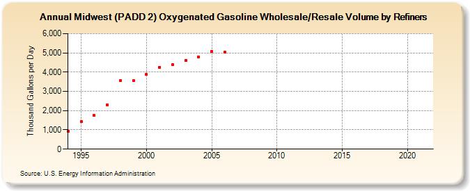 Midwest (PADD 2) Oxygenated Gasoline Wholesale/Resale Volume by Refiners (Thousand Gallons per Day)