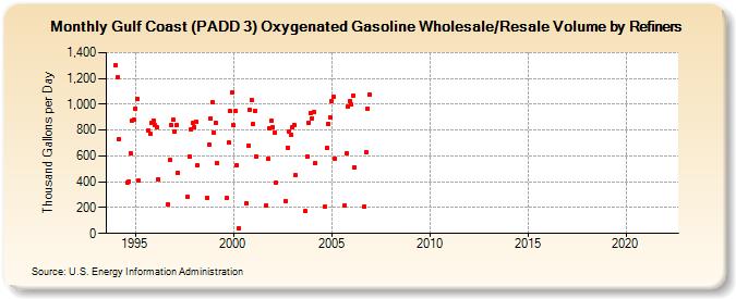 Gulf Coast (PADD 3) Oxygenated Gasoline Wholesale/Resale Volume by Refiners (Thousand Gallons per Day)