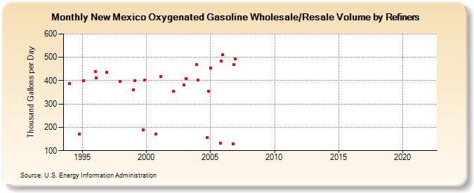 New Mexico Oxygenated Gasoline Wholesale/Resale Volume by Refiners (Thousand Gallons per Day)