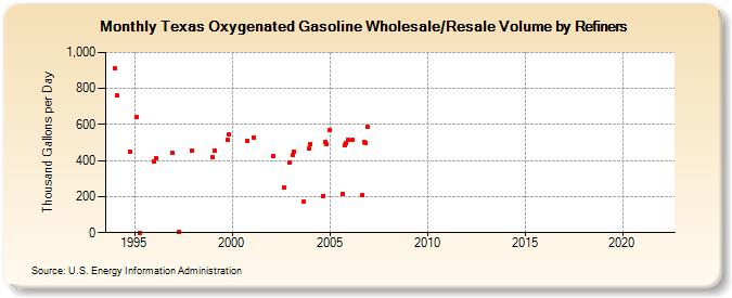 Texas Oxygenated Gasoline Wholesale/Resale Volume by Refiners (Thousand Gallons per Day)