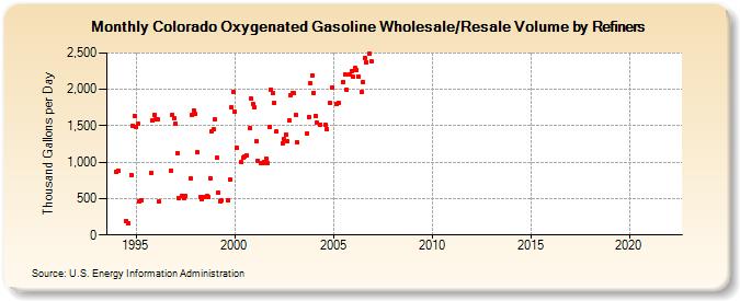 Colorado Oxygenated Gasoline Wholesale/Resale Volume by Refiners (Thousand Gallons per Day)